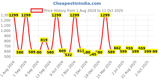 myntra.com Kuber Industries Green & White Artificial Succulent Plant With Pot kuber industries Price History Graph from 1 Aug 2024 to 11 Oct 2025