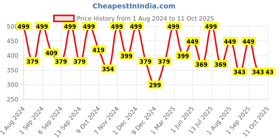 myntra.com Kuber Industries Green & White Artificial Succulent Plant With Pot kuber industries Price History Graph from 1 Aug 2024 to 9 Oct 2025