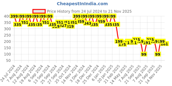 myntra.com Kuber Industries Green & White Checked Kitchen Apron kuber industries Price History Graph from 24 Jul 2024 to 21 Nov 2025