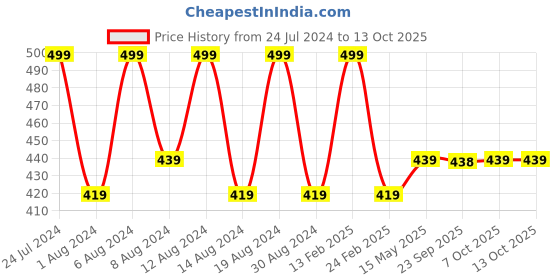 myntra.com Kuber Industries Green & White Floral Printed 6-Seater Table Cover kuber industries Price History Graph from 24 Jul 2024 to 13 Oct 2025