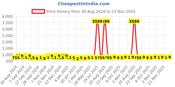 myntra.com Kuber Industries Green & White Graphic Cotton 160 TC King Bedsheet With 2 Pillow Covers kuber industries Price History Graph from 30 Aug 2024 to 21 Nov 2025