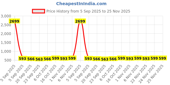 myntra.com Kuber Industries Green & White Printed 144 TC Cotton King Bedsheet Set 2.40 m x 2.25 m kuber industries Price History Graph from 5 Sep 2025 to 24 Nov 2025
