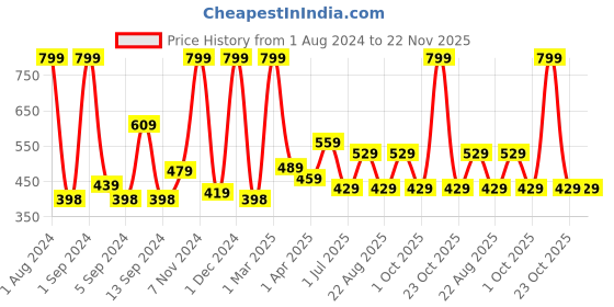 myntra.com Kuber Industries Green & White Printed Anti-Skid Bath Rug kuber industries Price History Graph from 1 Aug 2024 to 22 Nov 2025