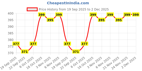 myntra.com Kuber Industries Green & White Printed Cotton Comfort Chair Pads kuber industries Price History Graph from 19 Sep 2025 to 1 Dec 2025