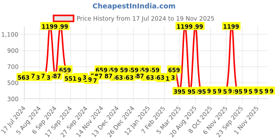 myntra.com Kuber Industries Green & White Printed Cotton Laundry Bag kuber industries Price History Graph from 17 Jul 2024 to 19 Nov 2025