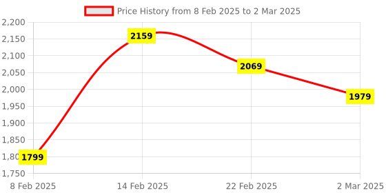 myntra.com Kuber Industries Green & White Printed Set of 4 Reusable Drawer Organisers kuber industries Price History Graph from 8 Feb 2025 to 2 Mar 2025