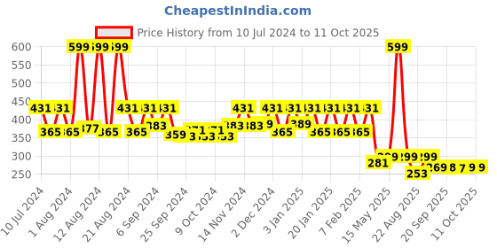 myntra.com Kuber Industries Green & White Printed Shower Curtain kuber industries Price History Graph from 10 Jul 2024 to 11 Oct 2025