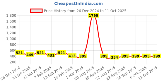 myntra.com Kuber Industries Green & White Printed Shower Curtains kuber industries Price History Graph from 26 Dec 2024 to 11 Oct 2025