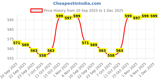 myntra.com Kuber Industries Green & White Printed Velvet 4 Piece Sofa Cover kuber industries Price History Graph from 20 Sep 2025 to 30 Nov 2025