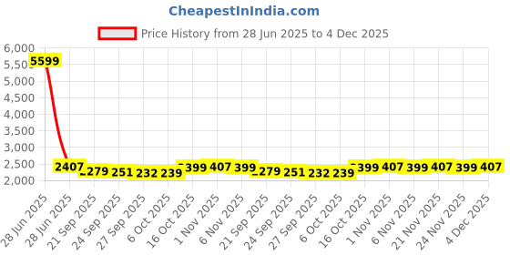 myntra.com Kuber Industries Green & White Printed Velvet Sofa Cover kuber industries Price History Graph from 28 Jun 2025 to 4 Dec 2025
