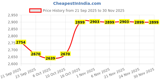 myntra.com Kuber Industries Green & White Printed Velvet Sofa Cover kuber industries Price History Graph from 21 Sep 2025 to 29 Nov 2025