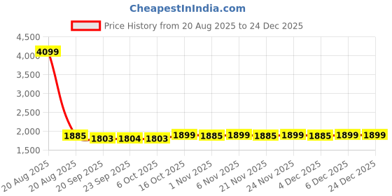 myntra.com Kuber Industries Green & White Printed Velvet Sofa Cover kuber industries Price History Graph from 20 Aug 2025 to 24 Dec 2025