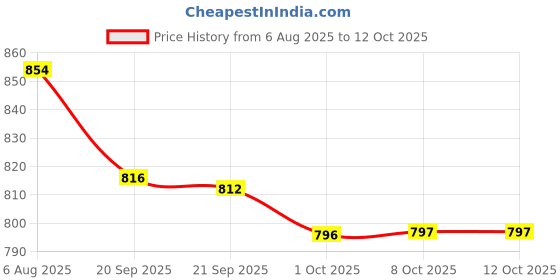 myntra.com Kuber Industries Green & White Printed Velvet Sofa Cover kuber industries Price History Graph from 6 Aug 2025 to 11 Oct 2025