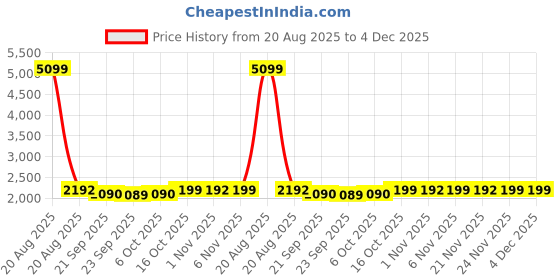 myntra.com Kuber Industries Green & White Printed Velvet Sofa Cover With Arms kuber industries Price History Graph from 20 Aug 2025 to 3 Dec 2025
