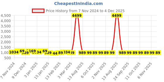 myntra.com Kuber Industries Green & White Set Of 2 Floral Printed 3 Seater Velvet Sofa Covers kuber industries Price History Graph from 7 Nov 2024 to 4 Dec 2025