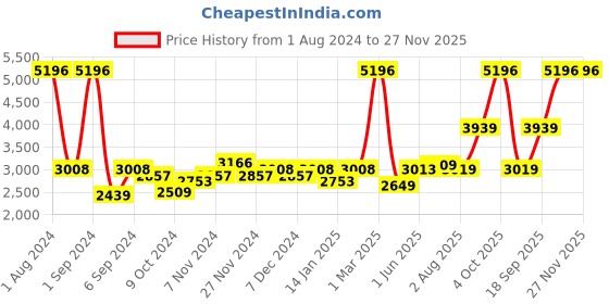 myntra.com Kuber Industries Green & White Set of 4 Plastic Printed Water Bottle kuber industries Price History Graph from 1 Aug 2024 to 27 Nov 2025