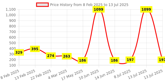 myntra.com Kuber Industries Green & White Set of 4 Regular Drawer Organisers With Compartments kuber industries Price History Graph from 8 Feb 2025 to 13 Jul 2025