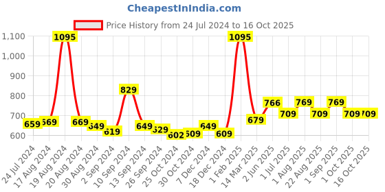 myntra.com Kuber Industries Green & White Solid Ceramic Soap Dispenser kuber industries Price History Graph from 24 Jul 2024 to 16 Oct 2025