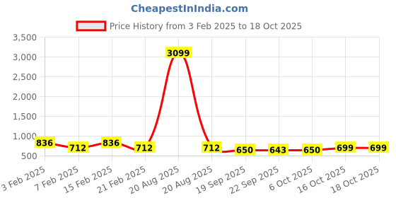 myntra.com Kuber Industries Green & White Solid Plastic Bath Accessories Set kuber industries Price History Graph from 3 Feb 2025 to 16 Oct 2025
