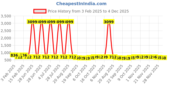 myntra.com Kuber Industries Green & White Solid Plastic Bath Accessories Set kuber industries Price History Graph from 3 Feb 2025 to 3 Dec 2025