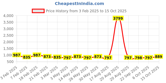 myntra.com Kuber Industries Green & White Solid Plastic Bath Accessories Set kuber industries Price History Graph from 3 Feb 2025 to 15 Oct 2025
