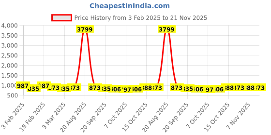 myntra.com Kuber Industries Green & White Solid Plastic Bath Accessories Set kuber industries Price History Graph from 3 Feb 2025 to 21 Nov 2025