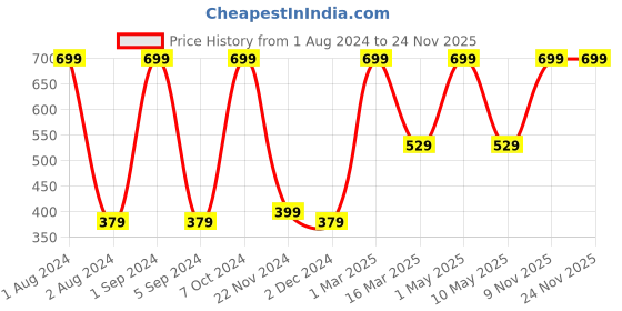 myntra.com Kuber Industries Green & White Sports Coaching Net kuber industries Price History Graph from 1 Aug 2024 to 24 Nov 2025