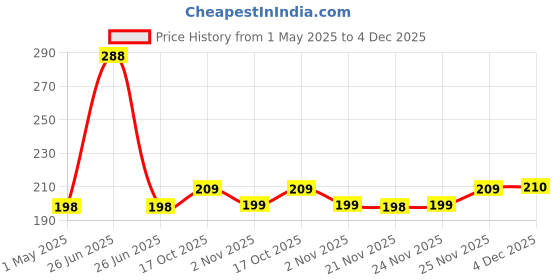 myntra.com Kuber Industries Green & White Striped Anti-SlipDoormats kuber industries Price History Graph from 1 May 2025 to 4 Dec 2025