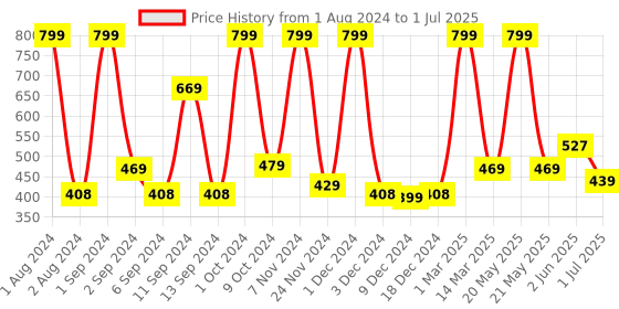 myntra.com Kuber Industries Green & White Succulent Artificial Plant With Pot kuber industries Price History Graph from 1 Aug 2024 to 1 Jul 2025