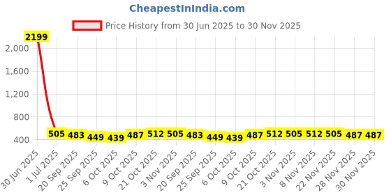 myntra.com Kuber Industries Green & White Tree Printed Cotton Chair Pad kuber industries Price History Graph from 30 Jun 2025 to 30 Nov 2025