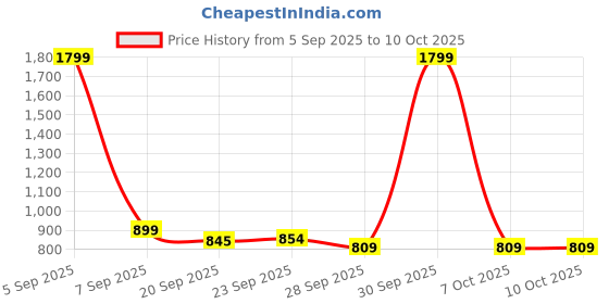 myntra.com Kuber Industries Green & White Wall Clock kuber industries Price History Graph from 5 Sep 2025 to 9 Oct 2025