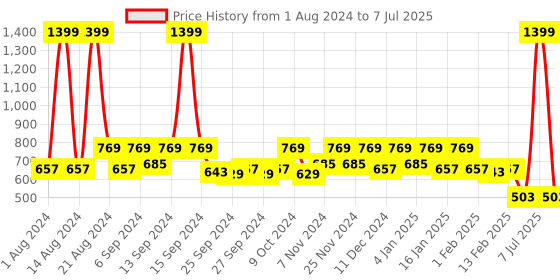 myntra.com Kuber Industries Green & White Zig Zag Design EVA BPA Free Shelf Liner kuber industries Price History Graph from 1 Aug 2024 to 7 Jul 2025