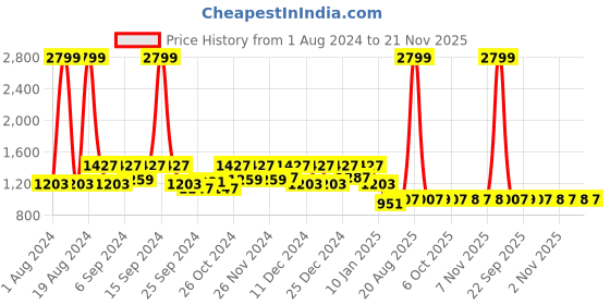 myntra.com Kuber Industries Green & White Zig Zag Design EVA Kitchen Cabinet Shelf Liner kuber industries Price History Graph from 1 Aug 2024 to 21 Nov 2025