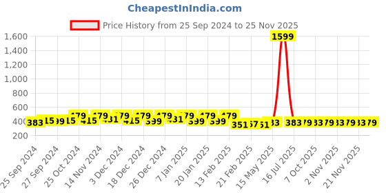 myntra.com Kuber Industries Green & White12 Pieces Checked Durable Cotton Kitchen Towels kuber industries Price History Graph from 25 Sep 2024 to 24 Nov 2025