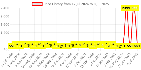 myntra.com Kuber Industries Green & Yellow 2 Pieces Buckets With Lid 18L Each kuber industries Price History Graph from 17 Jul 2024 to 8 Jul 2025