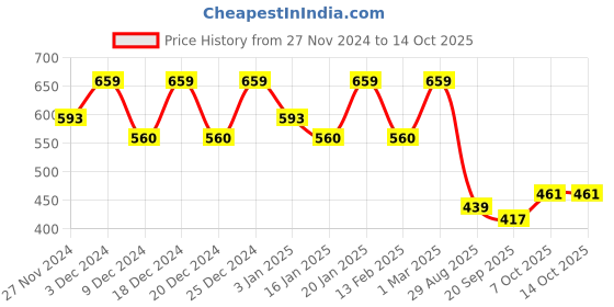 myntra.com Kuber Industries Green & Yellow 2 Pieces Double Hook Planters kuber industries Price History Graph from 27 Nov 2024 to 14 Oct 2025