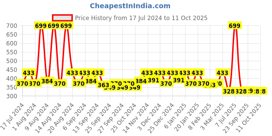 myntra.com Kuber Industries Green & Yellow 2 Pieces Kitchen Cleaning Towels With Hanging Loop kuber industries Price History Graph from 17 Jul 2024 to 11 Oct 2025