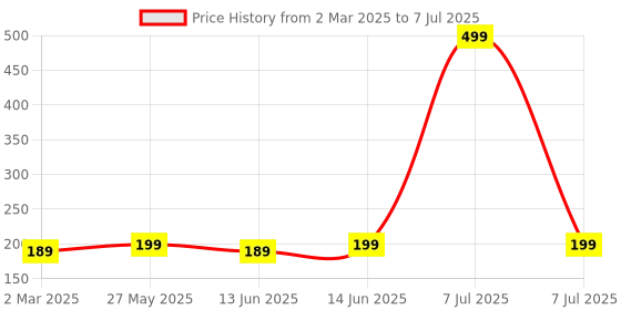 myntra.com Kuber Industries Green & Yellow 2 Pieces Regular Drawer Organisers kuber industries Price History Graph from 2 Mar 2025 to 7 Jul 2025