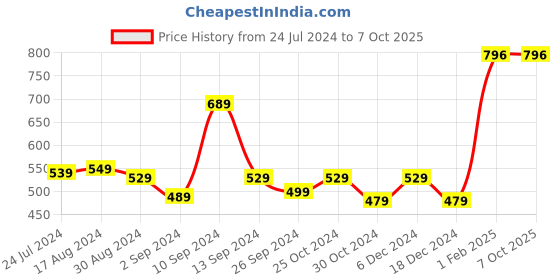 myntra.com Kuber Industries Green & Yellow 20 Pieces Printed Self Adhesive Wall Hooks & Holders kuber industries Price History Graph from 24 Jul 2024 to 7 Oct 2025