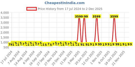 myntra.com Kuber Industries Green & Yellow 3 Pieces Bath Accessories Set 18l kuber industries Price History Graph from 17 Jul 2024 to 2 Dec 2025