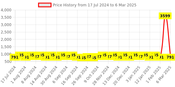 myntra.com Kuber Industries Green & Yellow 3 Pieces Bucket With Lid & Handle 18 L Each kuber industries Price History Graph from 17 Jul 2024 to 6 Mar 2025