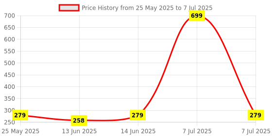 myntra.com Kuber Industries Green & Yellow 3 Pieces Regular Drawer Organisers kuber industries Price History Graph from 25 May 2025 to 7 Jul 2025