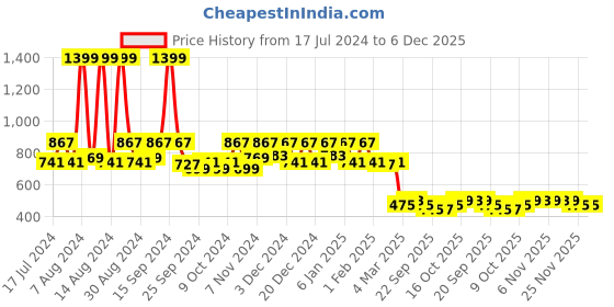 myntra.com Kuber Industries Green & Yellow 3 Pieces Textured Unbreakable Storage Baskets kuber industries Price History Graph from 17 Jul 2024 to 5 Dec 2025