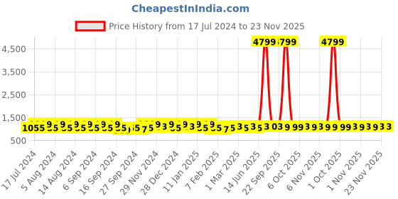 myntra.com Kuber Industries Green & Yellow 4 Pieces Bath Accessories Set 18L Each kuber industries Price History Graph from 17 Jul 2024 to 23 Nov 2025