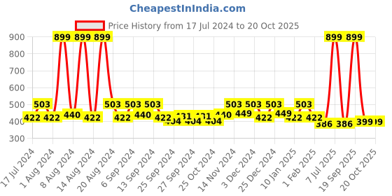 myntra.com Kuber Industries Green & Yellow 5 Pieces Flower Planter kuber industries Price History Graph from 17 Jul 2024 to 20 Oct 2025