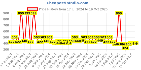 myntra.com Kuber Industries Green & Yellow 5 Pieces Indoor Planters kuber industries Price History Graph from 17 Jul 2024 to 18 Oct 2025