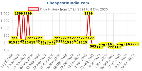 myntra.com Kuber Industries Green & Yellow 5 Pieces Textured Planters Pots kuber industries Price History Graph from 17 Jul 2024 to 4 Dec 2025