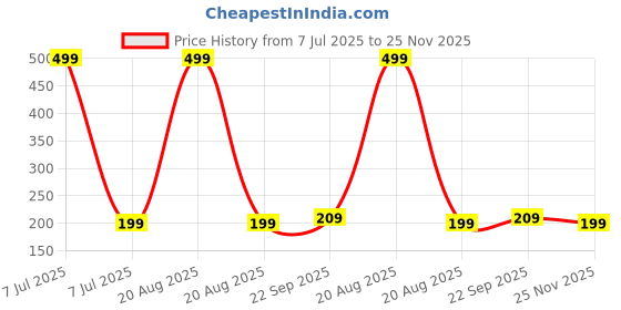 myntra.com Kuber Industries Green & Yellow 8 Lord Ganesha & Bells Torans Hangings kuber industries Price History Graph from 7 Jul 2025 to 25 Nov 2025