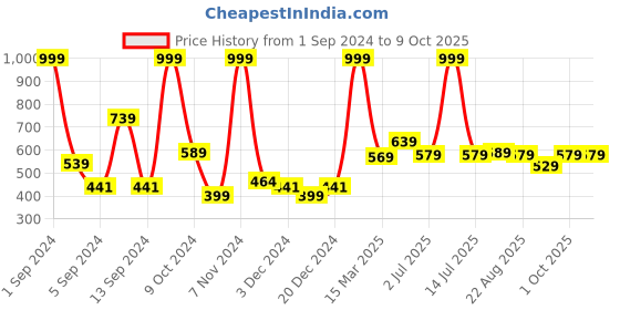 myntra.com Kuber Industries Green & Yellow Artificial Dahlia Flower Plant With Designer Pot kuber industries Price History Graph from 1 Sep 2024 to 9 Oct 2025