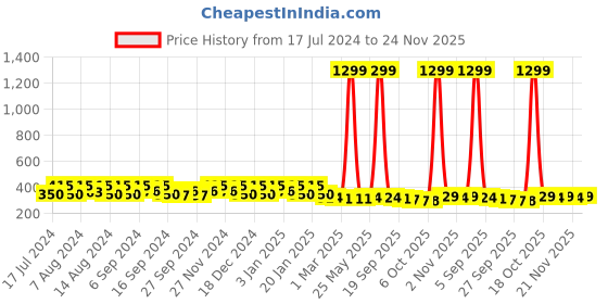 myntra.com Kuber Industries Green & Yellow Bath Accessories Set 18L kuber industries Price History Graph from 17 Jul 2024 to 24 Nov 2025
